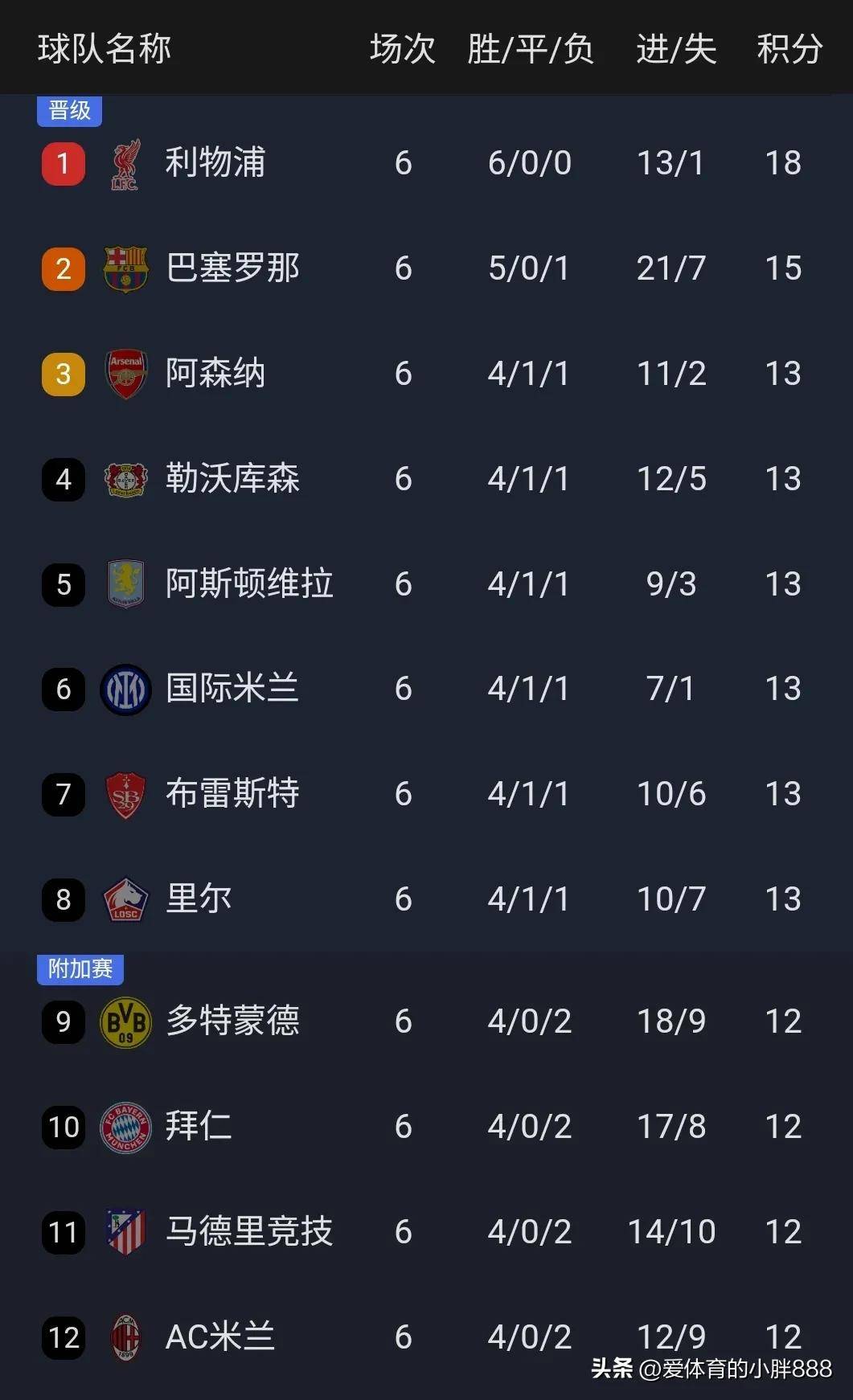 曼联豪取连胜备战中超赛前上海申花调整名单以备欧冠，多特蒙德战术微调备战NBA常规赛看傻球迷的简单介绍